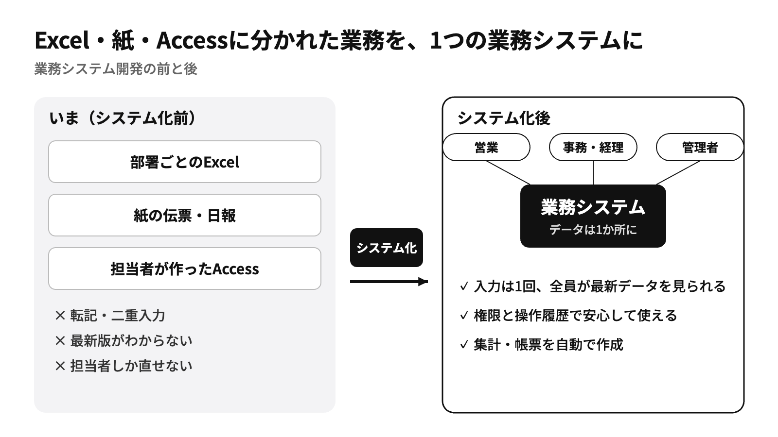 Excel・紙・Accessに分かれた業務を1つの業務システムにまとめる前後の比較図
