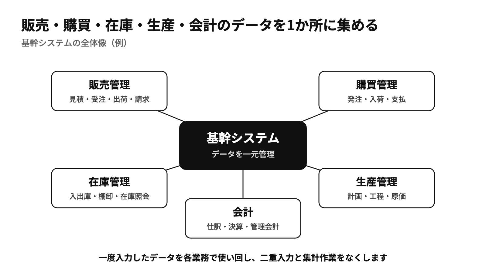 販売・購買・在庫・生産・会計のデータを基幹システムで一元管理する全体像