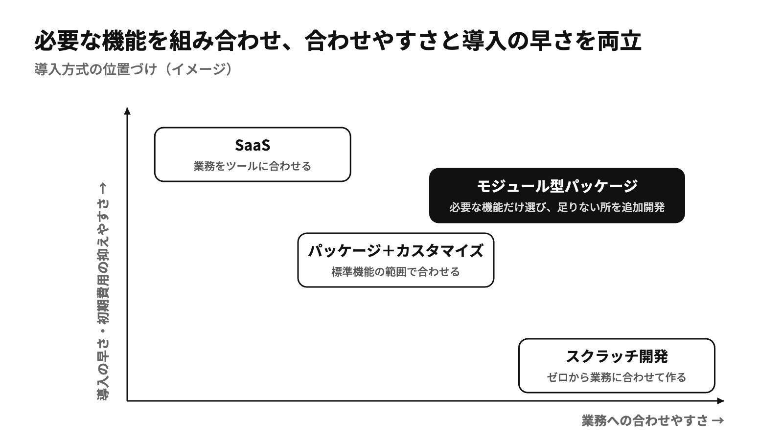 SaaS・パッケージ・スクラッチ開発・モジュール型パッケージの位置づけの比較図