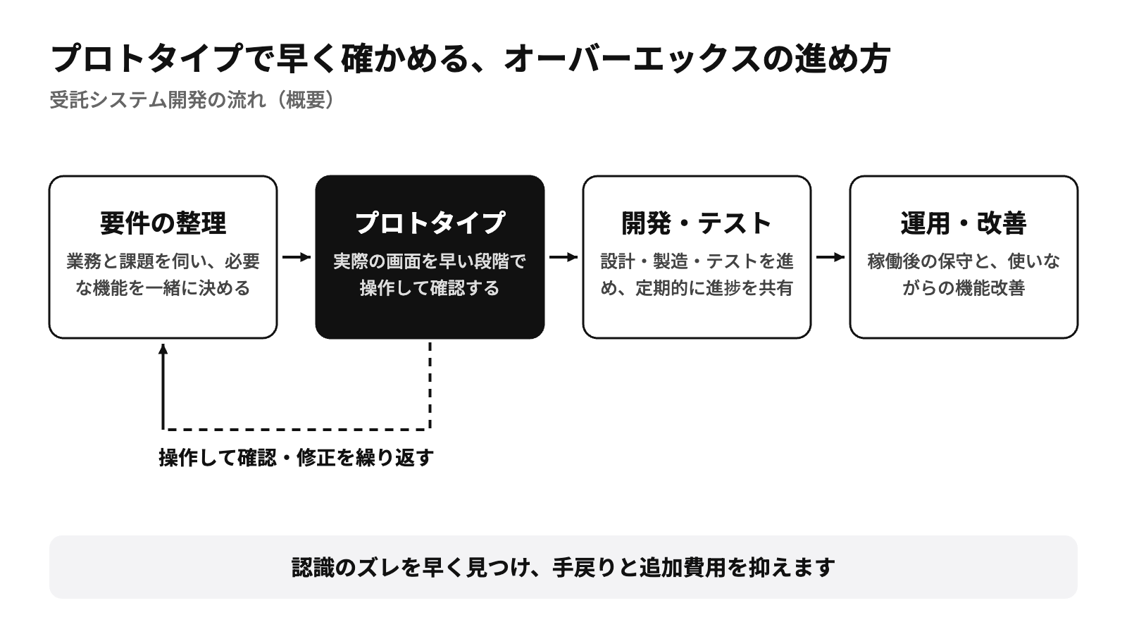 プロトタイプで早く確かめる受託システム開発の進め方（要件の整理・プロトタイプ・開発とテスト・運用と改善）