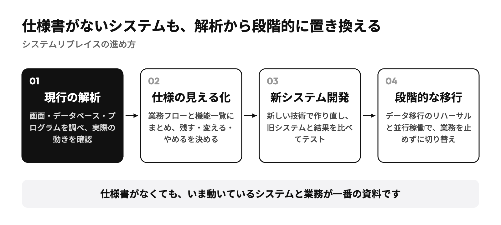 仕様書がないシステムのリプレイスの進め方(現行の解析・仕様の見える化・新システム開発・段階的な移行)