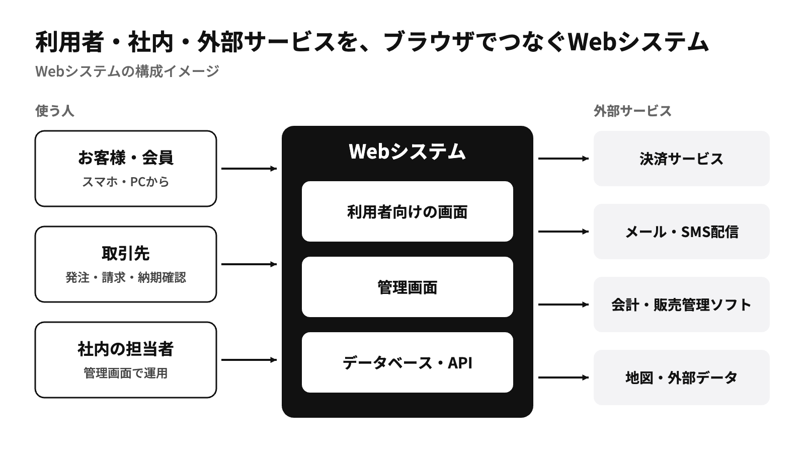 利用者・取引先・社内の担当者と外部サービスをつなぐWebシステムの構成図